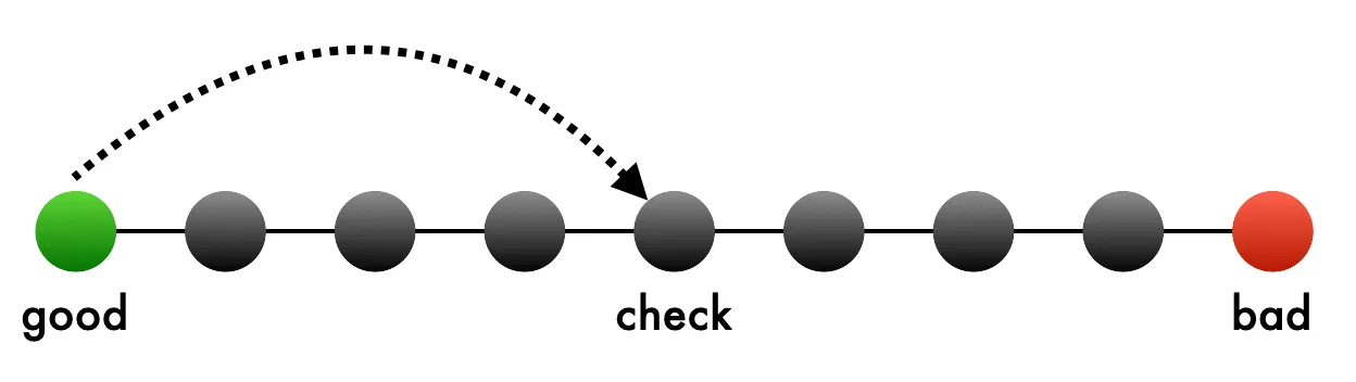 A row of commits from a known good commit to a bad one, with git bisect jumping to check the middle commit