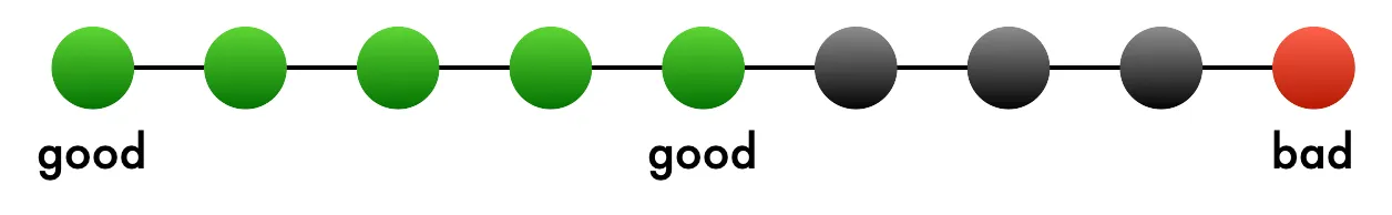 The checked middle commit marked good; the bad commit lies somewhere in the later half