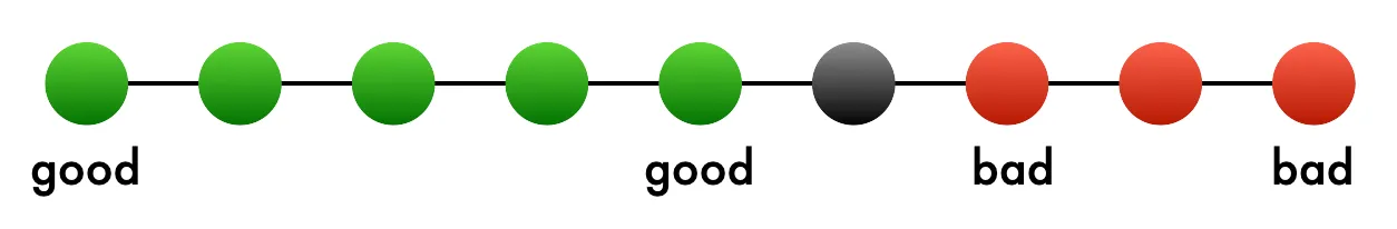 The checked commit marked bad, narrowing the search to the commits between the last good and first bad