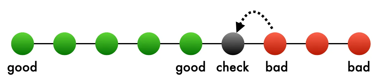 Git bisect checking the one untested commit left before the bad ones