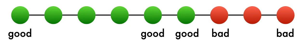 The last untested commit marked good, leaving a clear boundary between good and bad commits