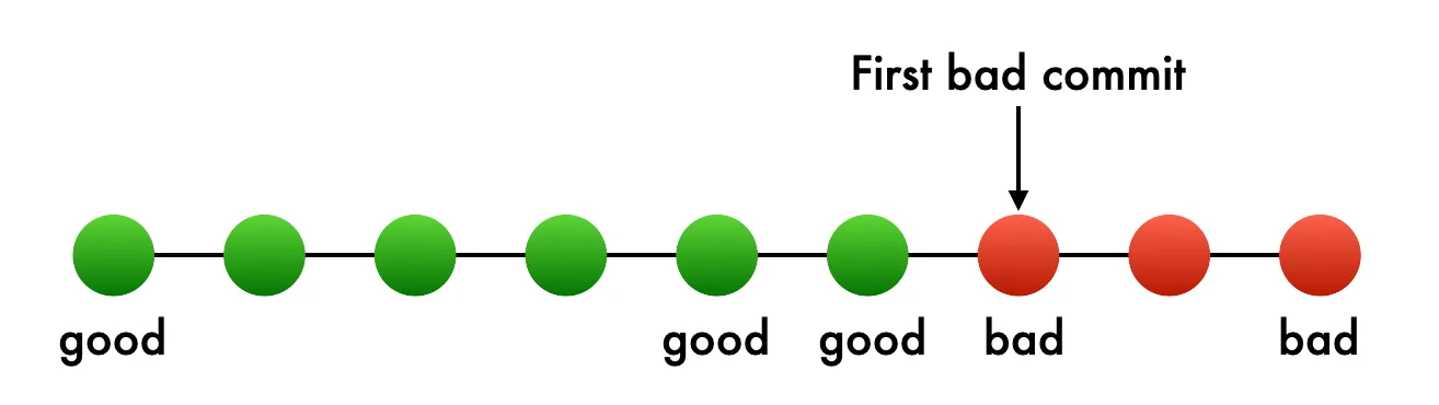 The first bad commit identified, directly after the last good commit